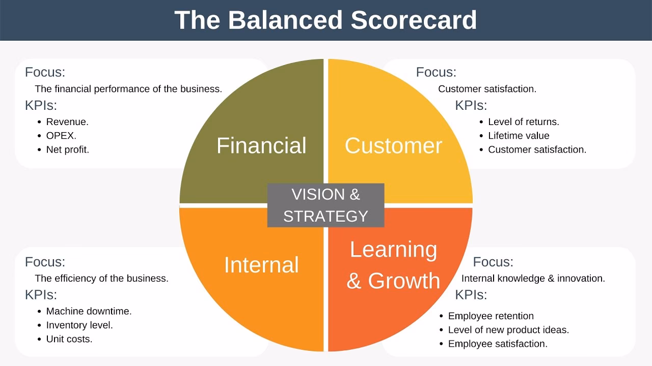 What is an operational scorecard?