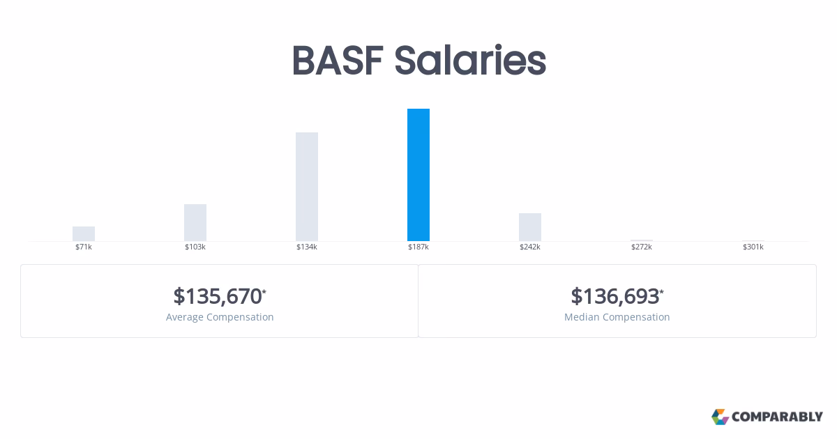 How much do BASF employees make a year?