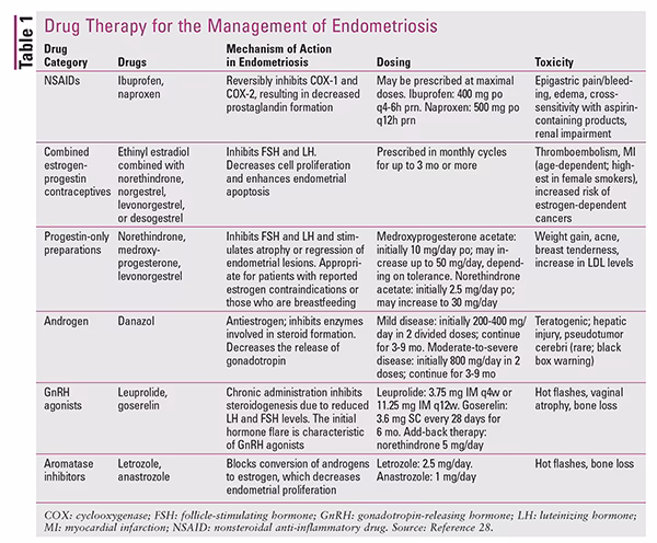What are pharmacological treatments for endometriosis associated pain?