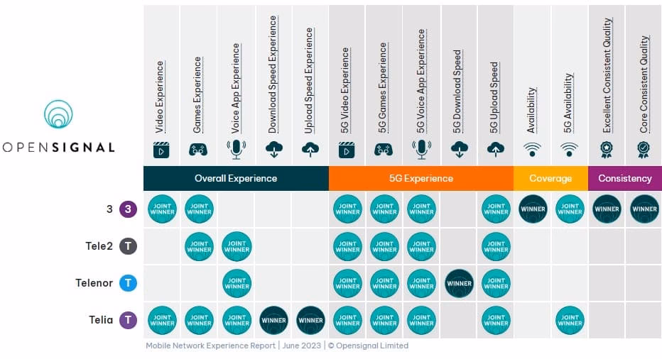 How to choose a mobile operator in Sweden?