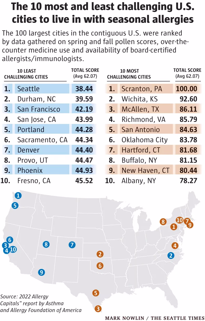 Is Wichita a good place to live if you have allergies?