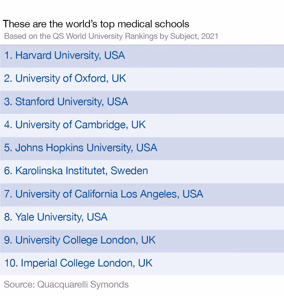 Where is the best place to study medicine abroad?