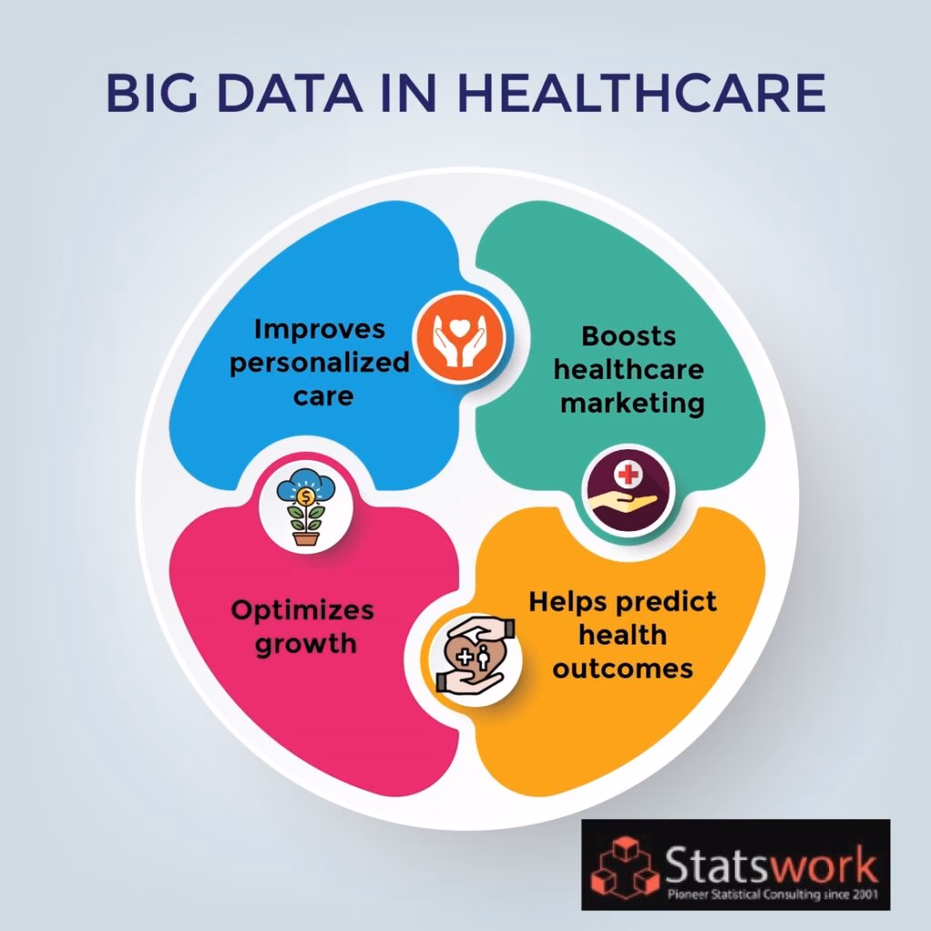 What are the different types of big data in health care?