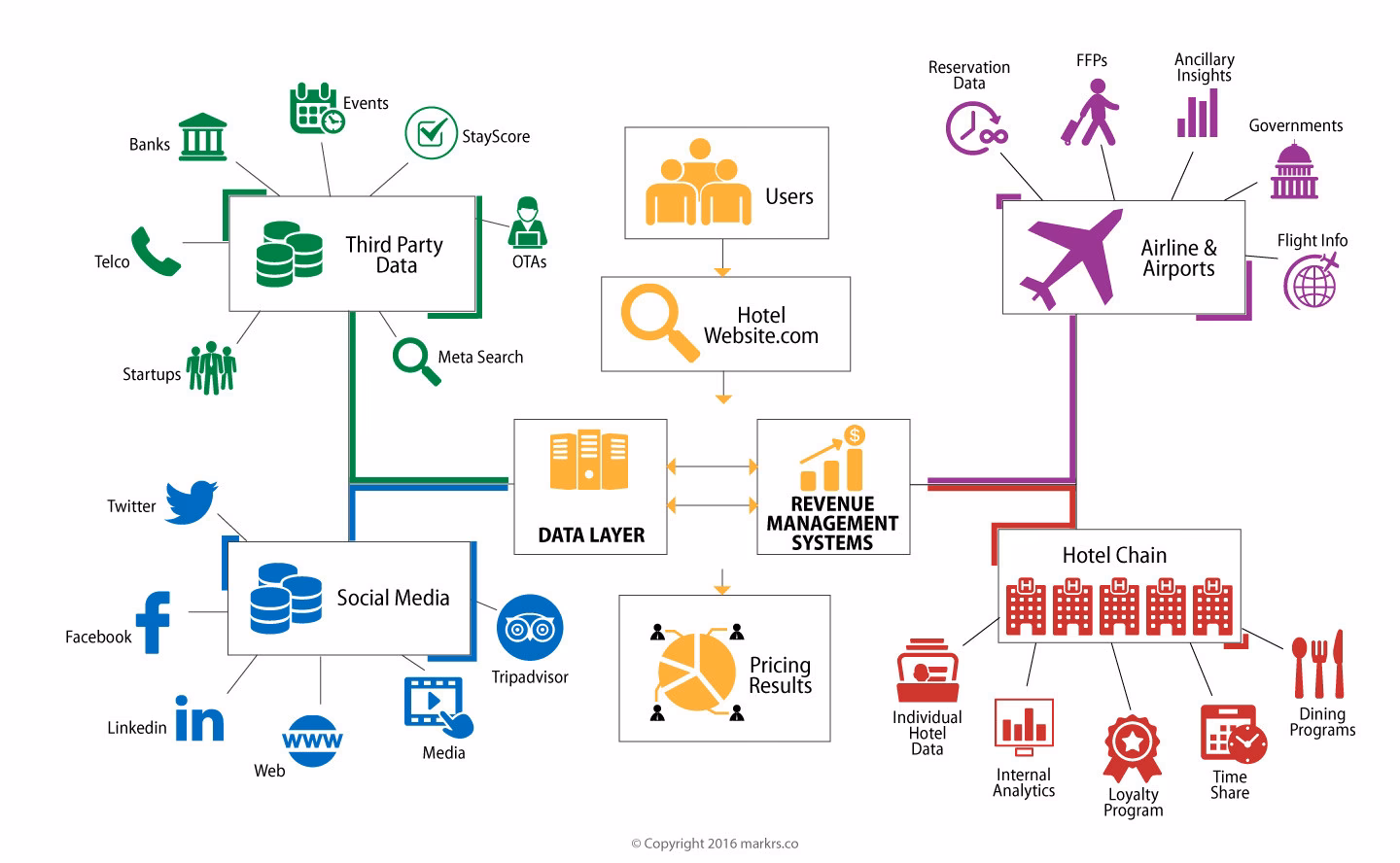 How can data be used in the hospitality industry?
