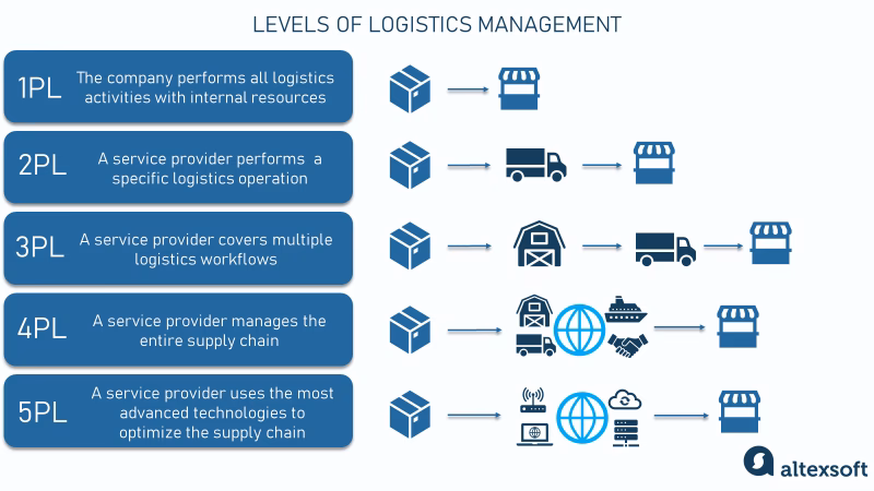 What are the top 10 logistics companies in 2025?