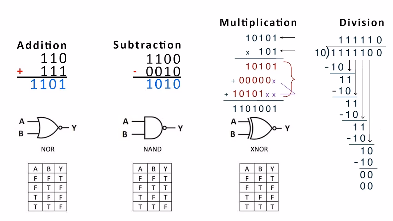 How does binary logic work?