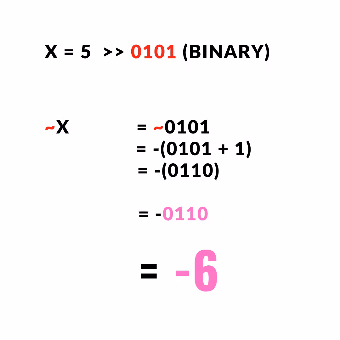 How bitwise NOT operation is done for a number?