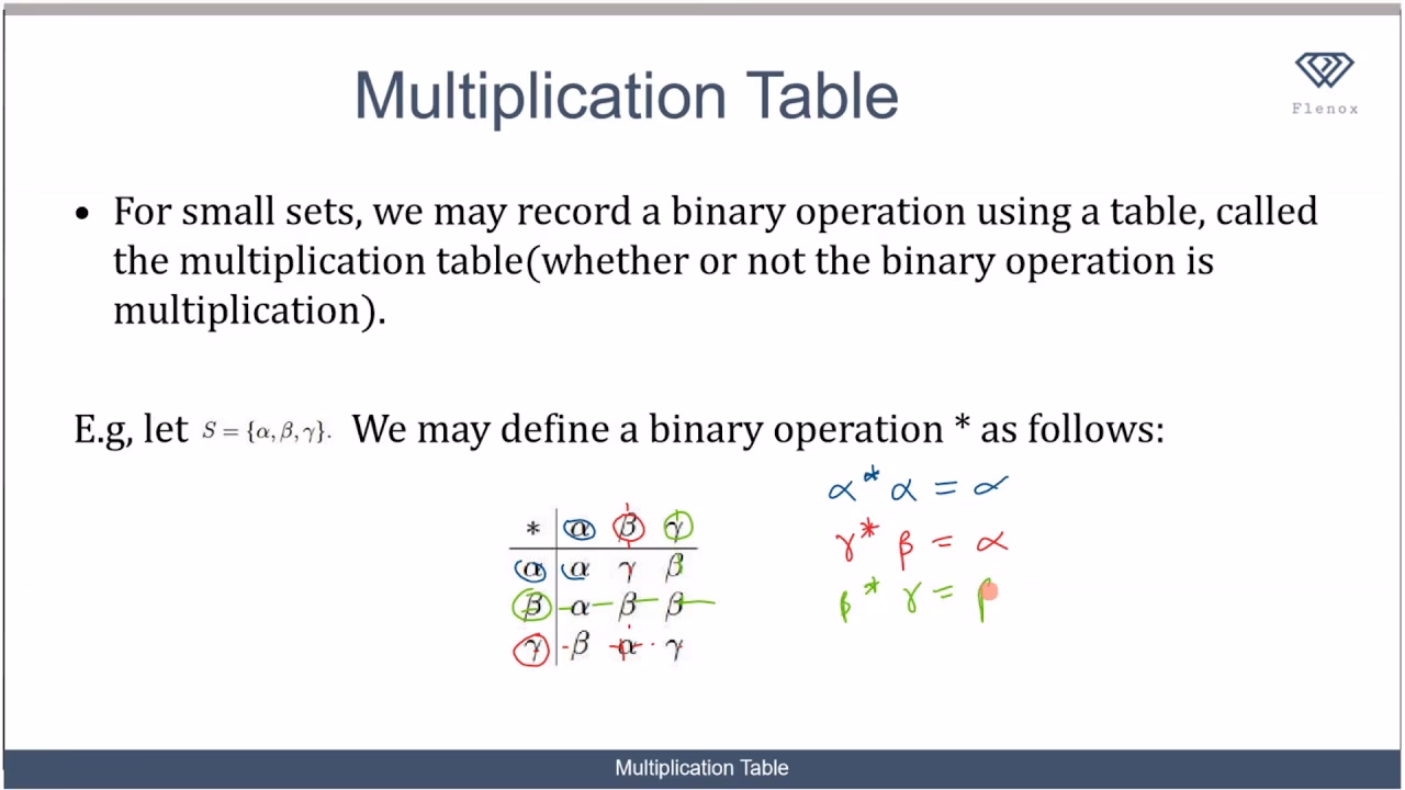 What is a binary operation on a set?