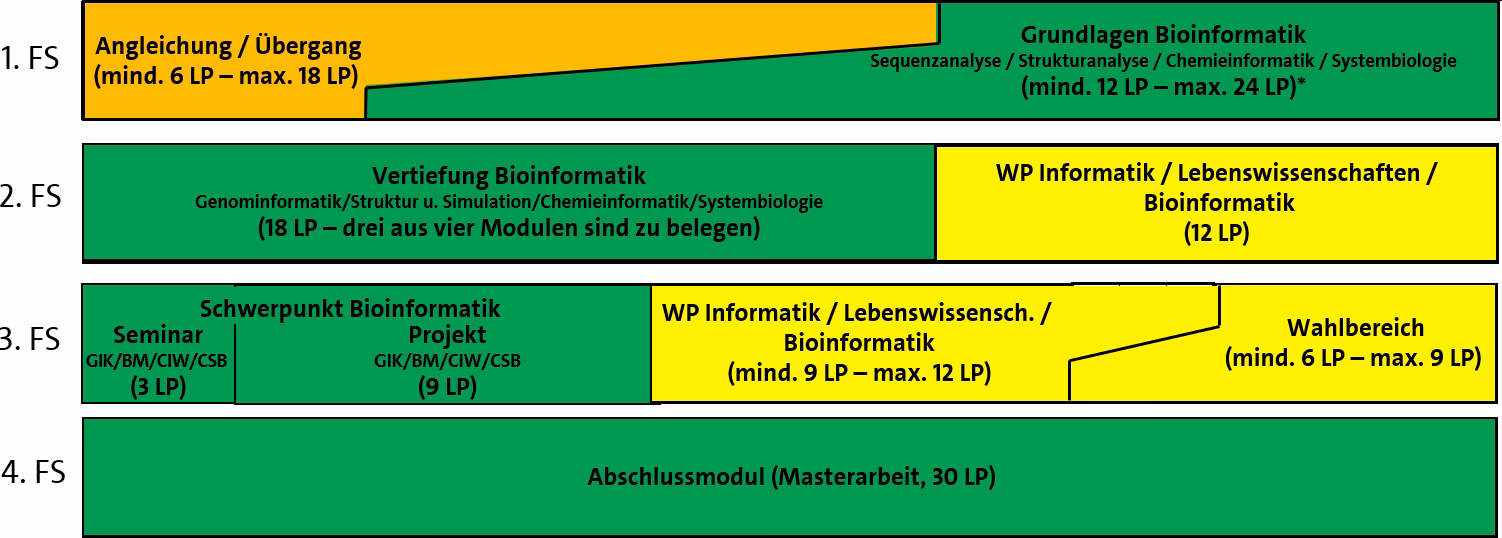 Wann wurde das Zentrum für Bioinformatik gegründet?