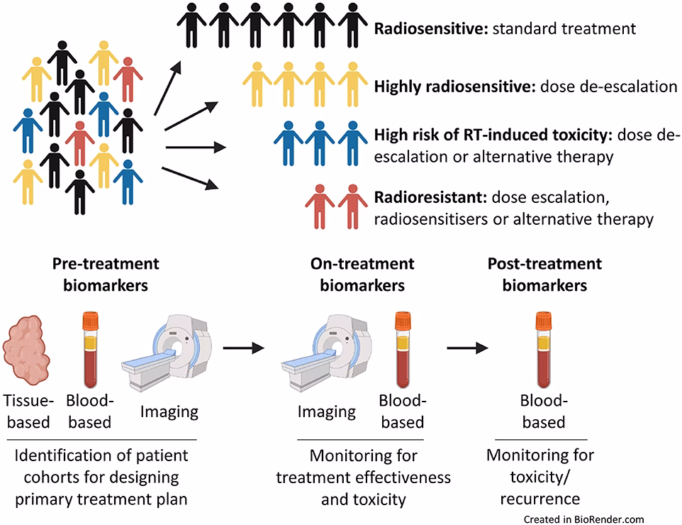 What role do biomarkers play in the treatment of cancer?