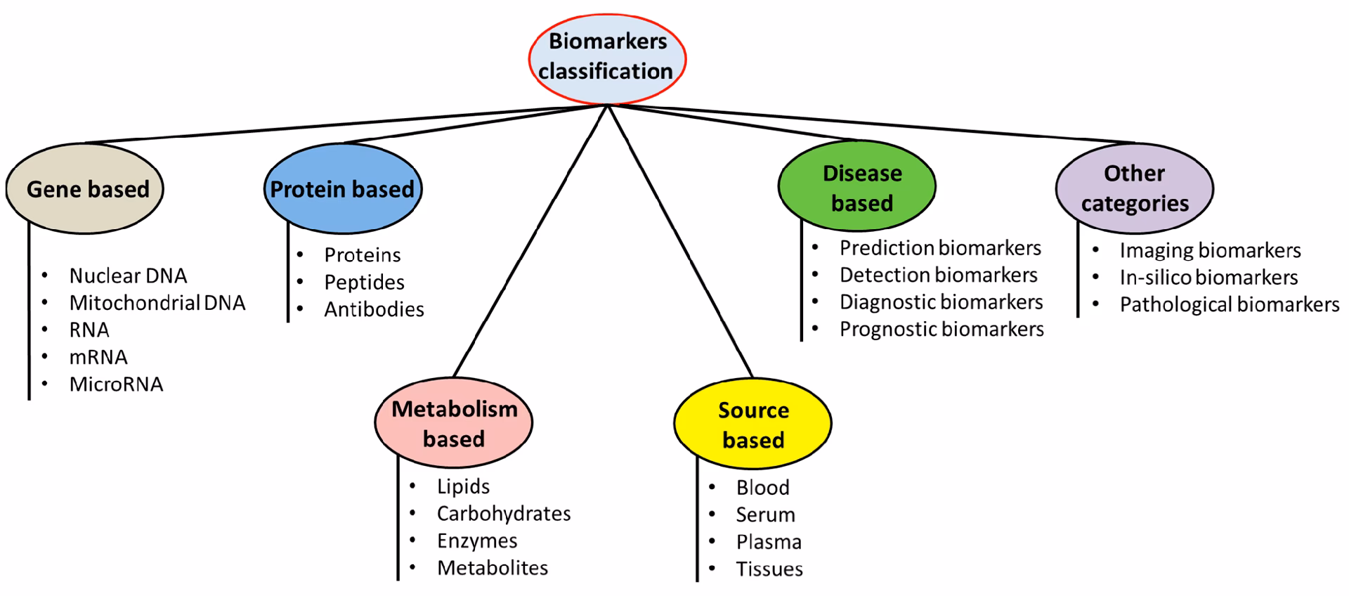 What is the impact statement of biomarkers?