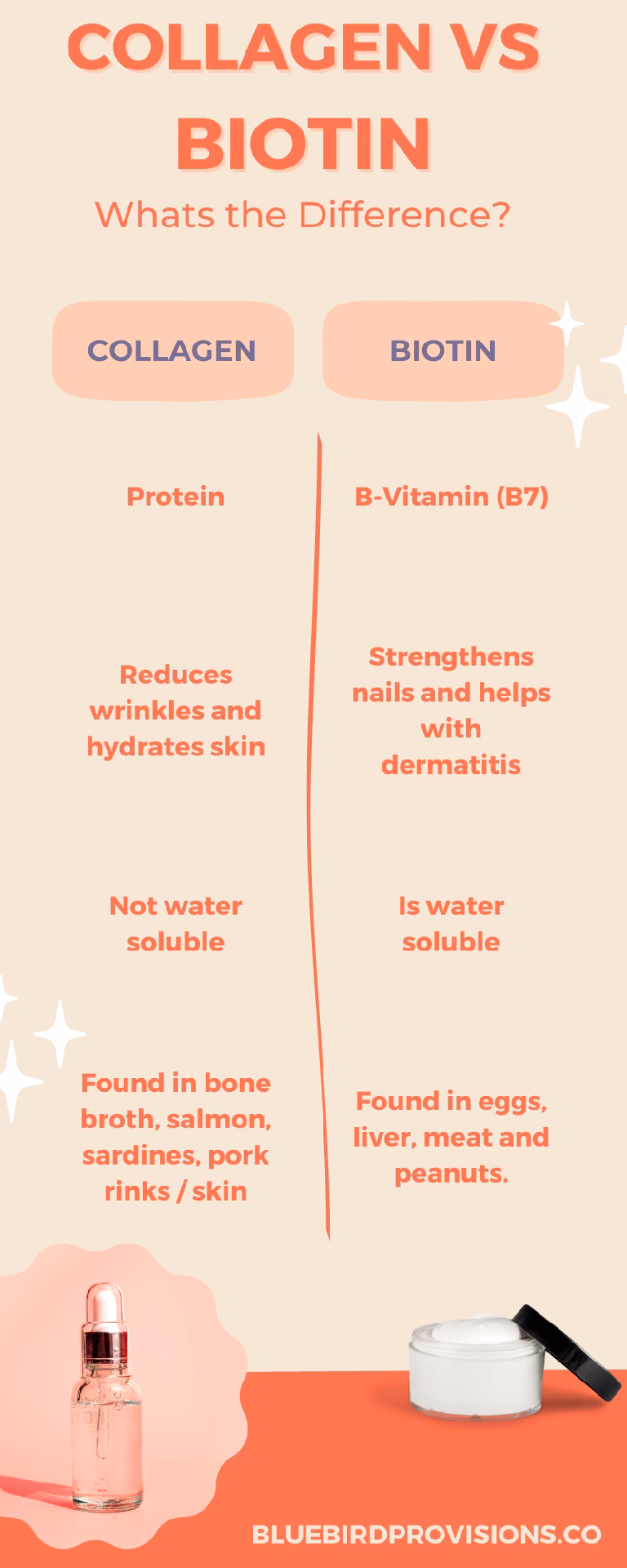 Is biotin a B vitamin?