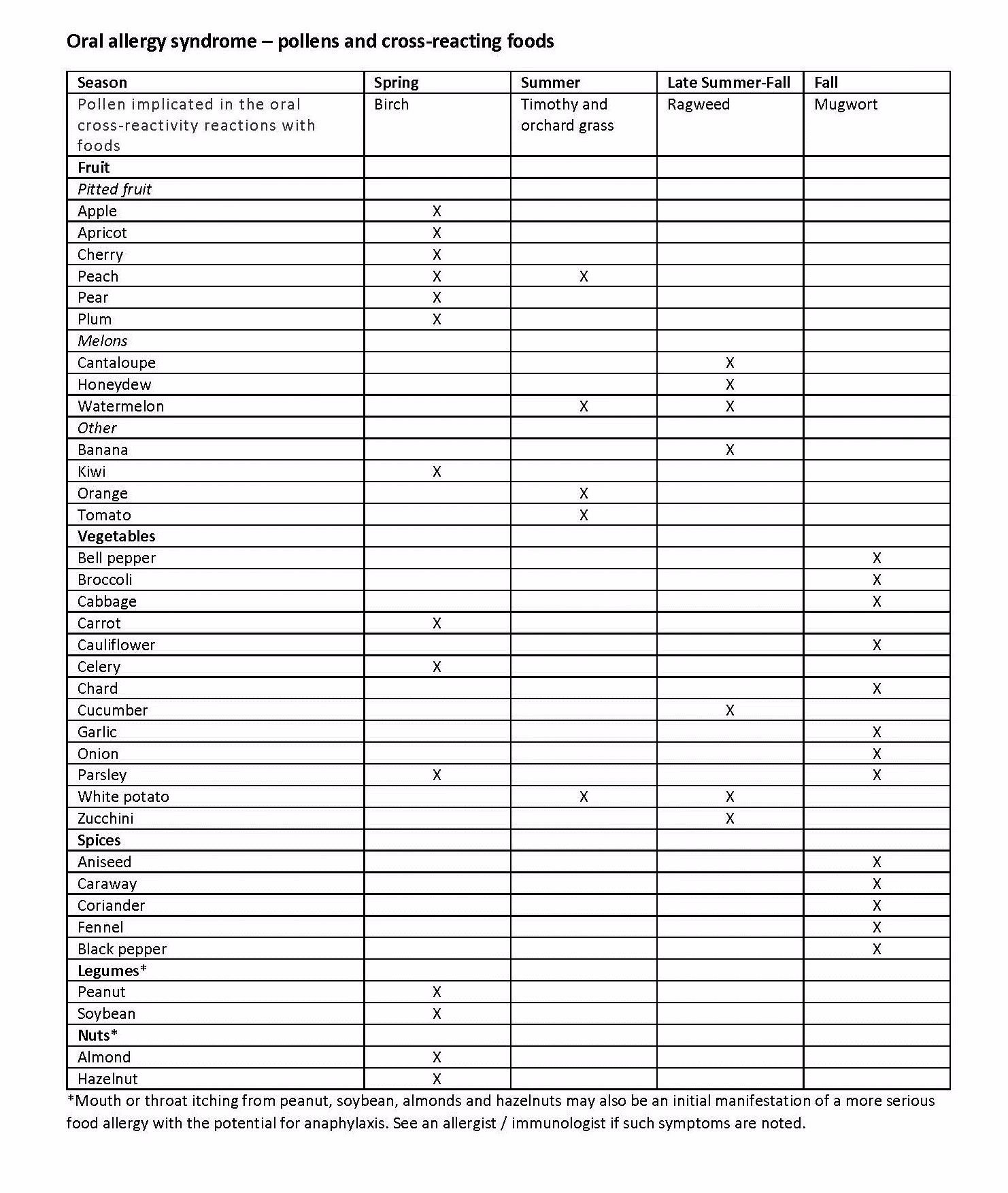 How to manage oral allergy syndrome?