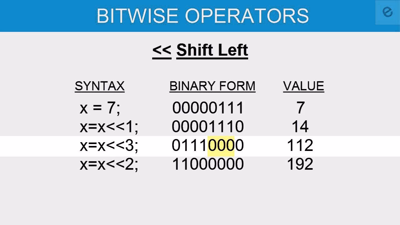 What are bitwise operators in C?
