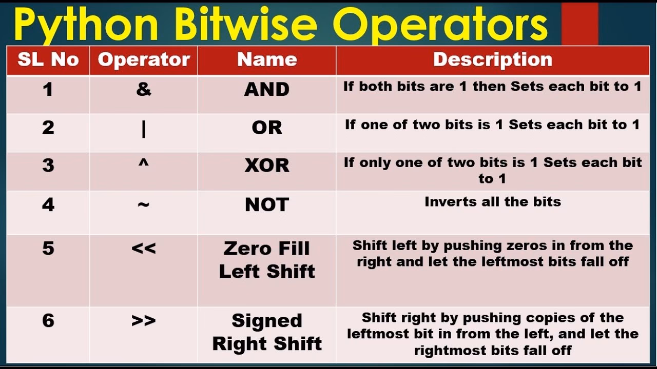 What are bitwise and shift operators?