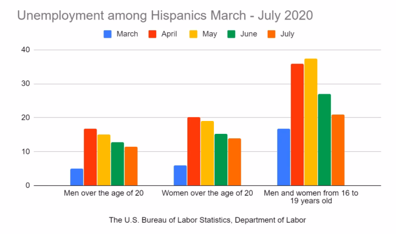 Why are black and Hispanic workers disproportionately represented in the labor market?