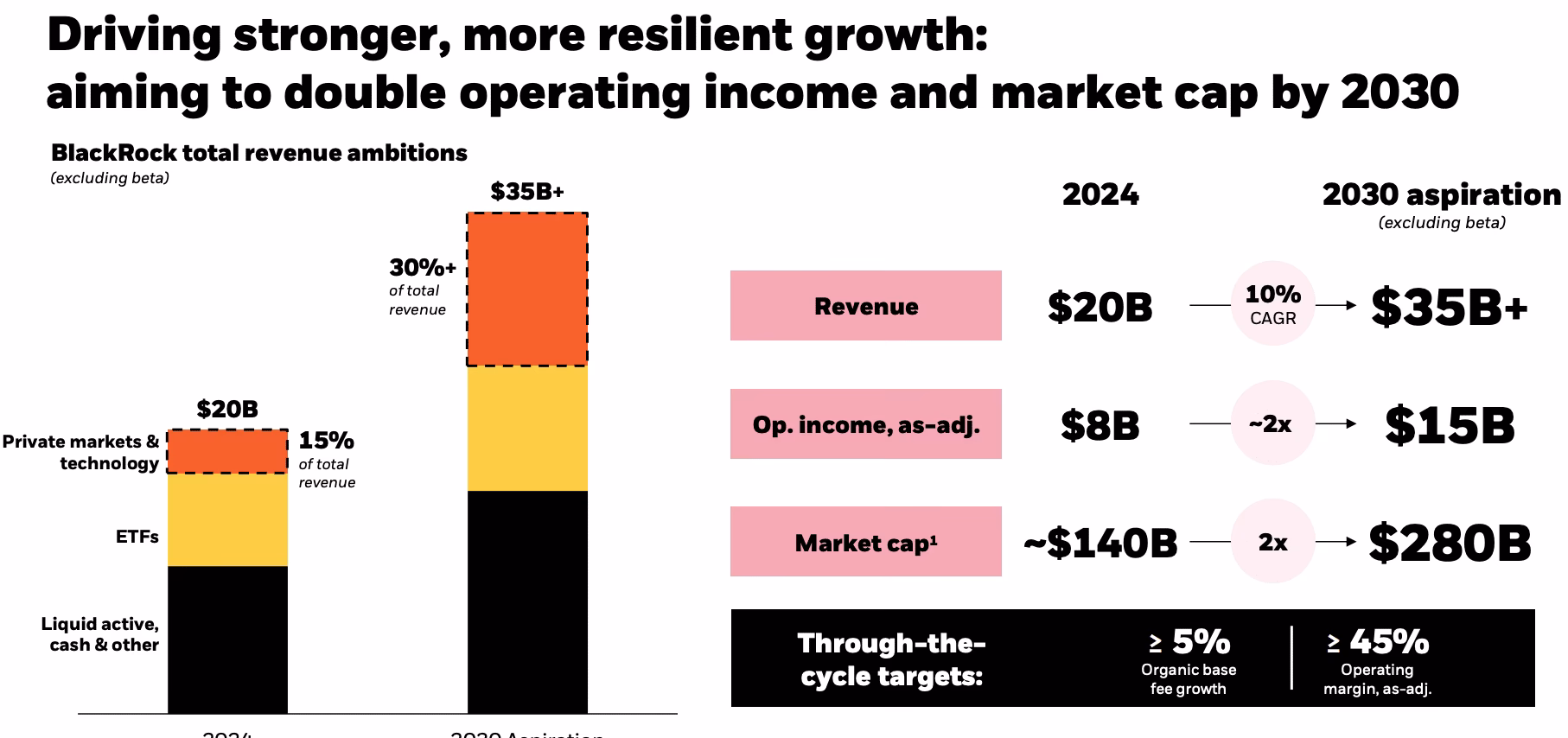 What is Blackrock net income?