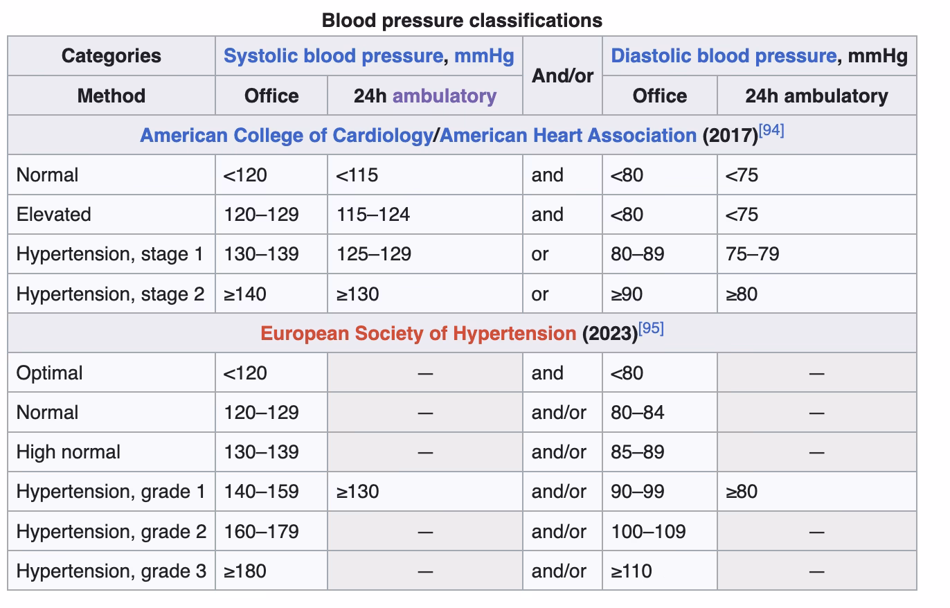 What is a blood pressure of 115/69?