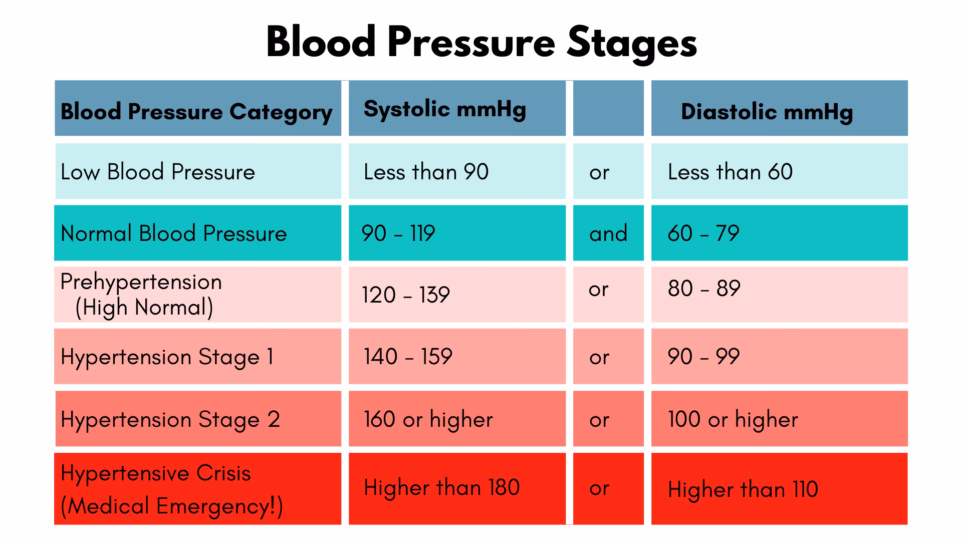 What is a normal blood pressure reading for a woman?