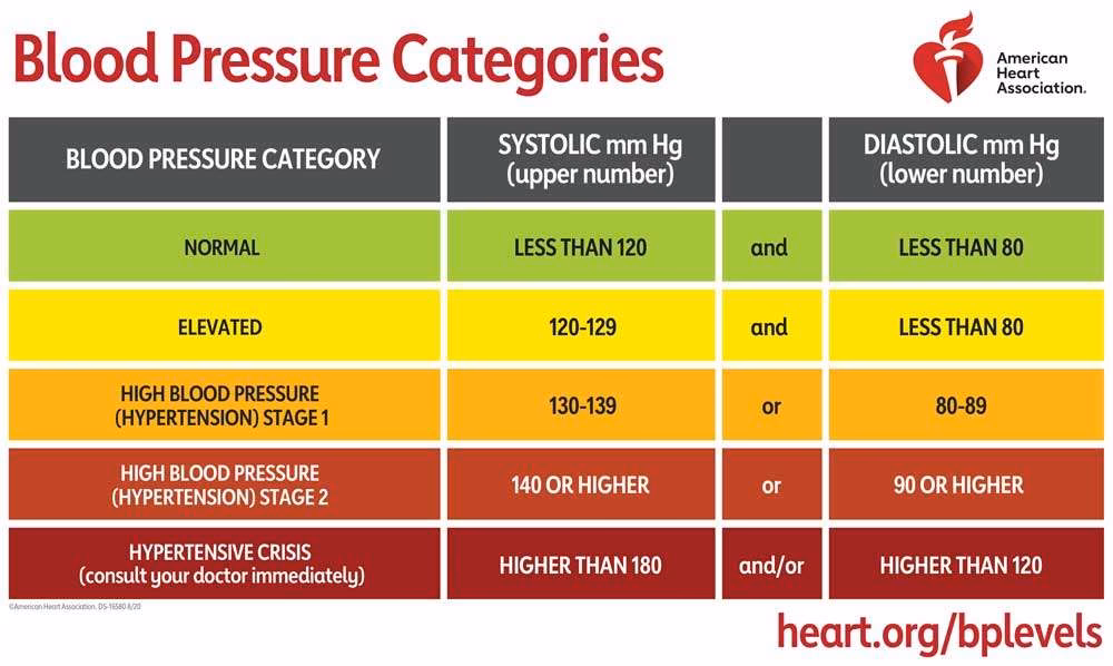 What is normal blood pressure during pregnancy?