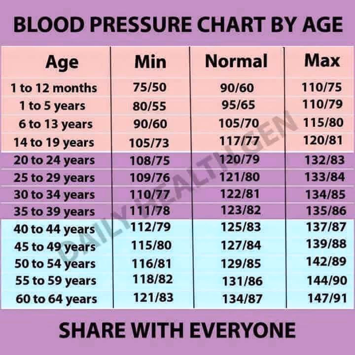 Why is blood pressure important for women over the age of 50?