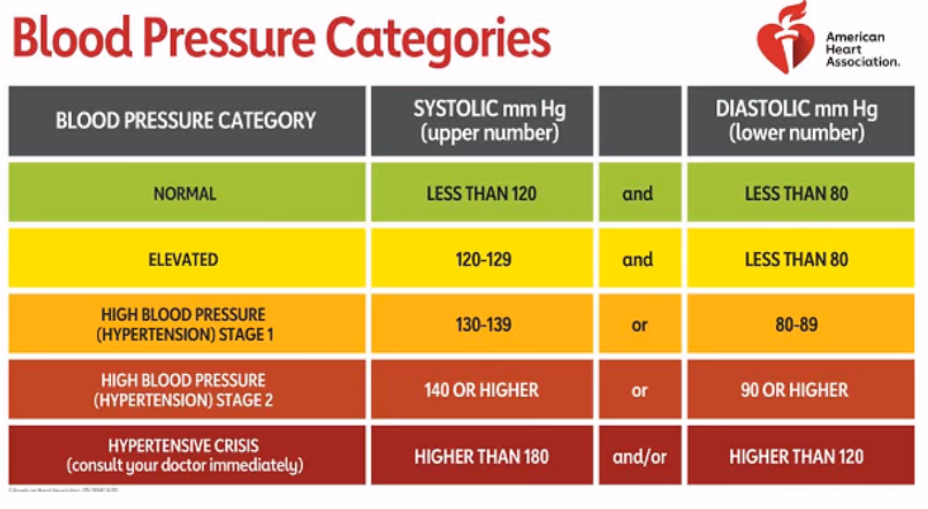 What does a blood pressure of 85/56 mean?
