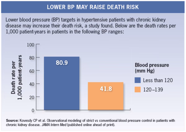 Can low blood pressure predict death within 48 hours?