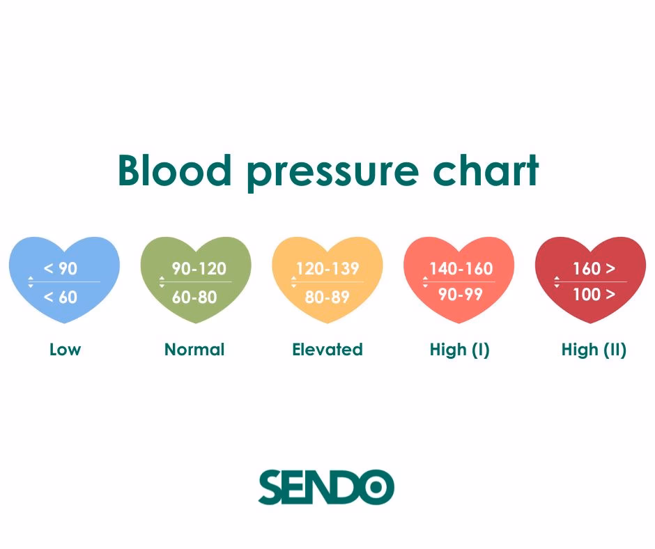 What does a blood pressure of 80/60 mean?