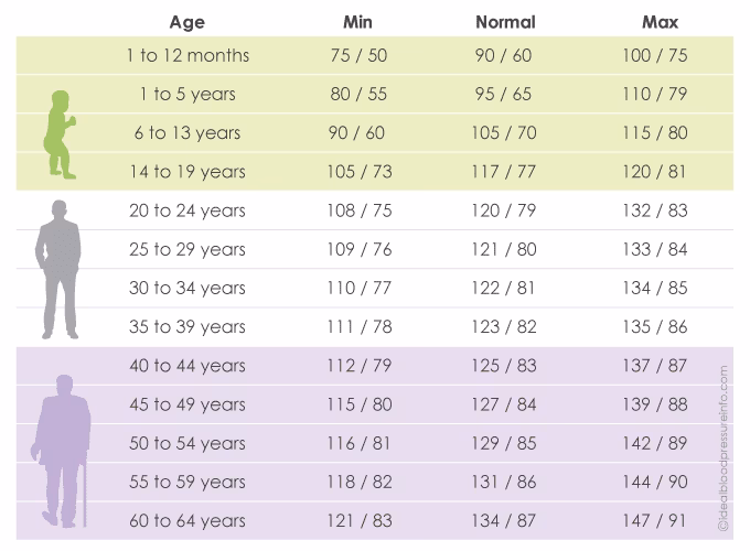 What does a blood pressure of 100/70 mean?