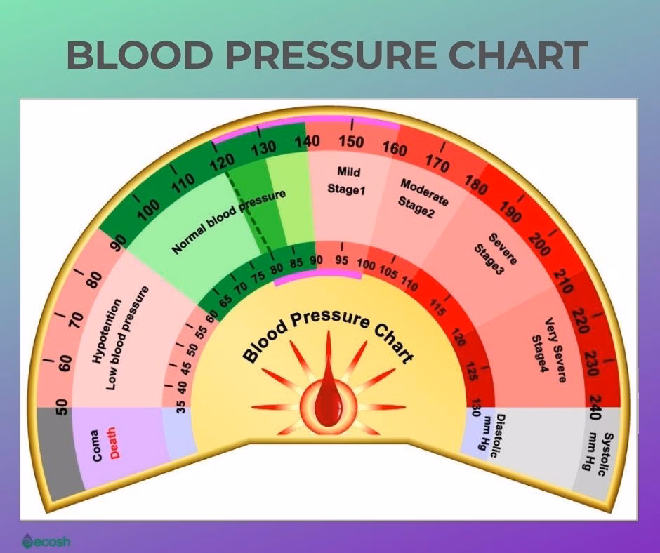 What does a blood pressure of 85/58 mean?