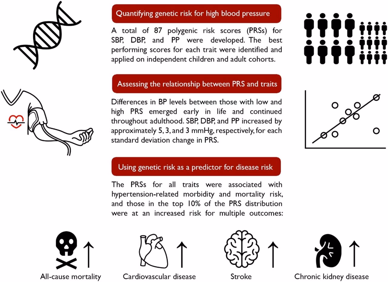 Can high blood pressure be genetic?