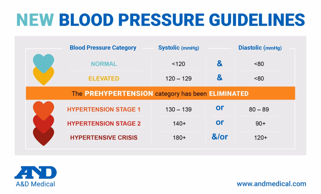 What are the 2025 hypertension guidelines?