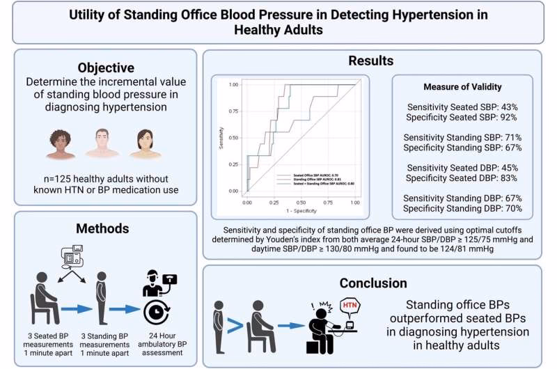 What is the difference between blood pressure and height?