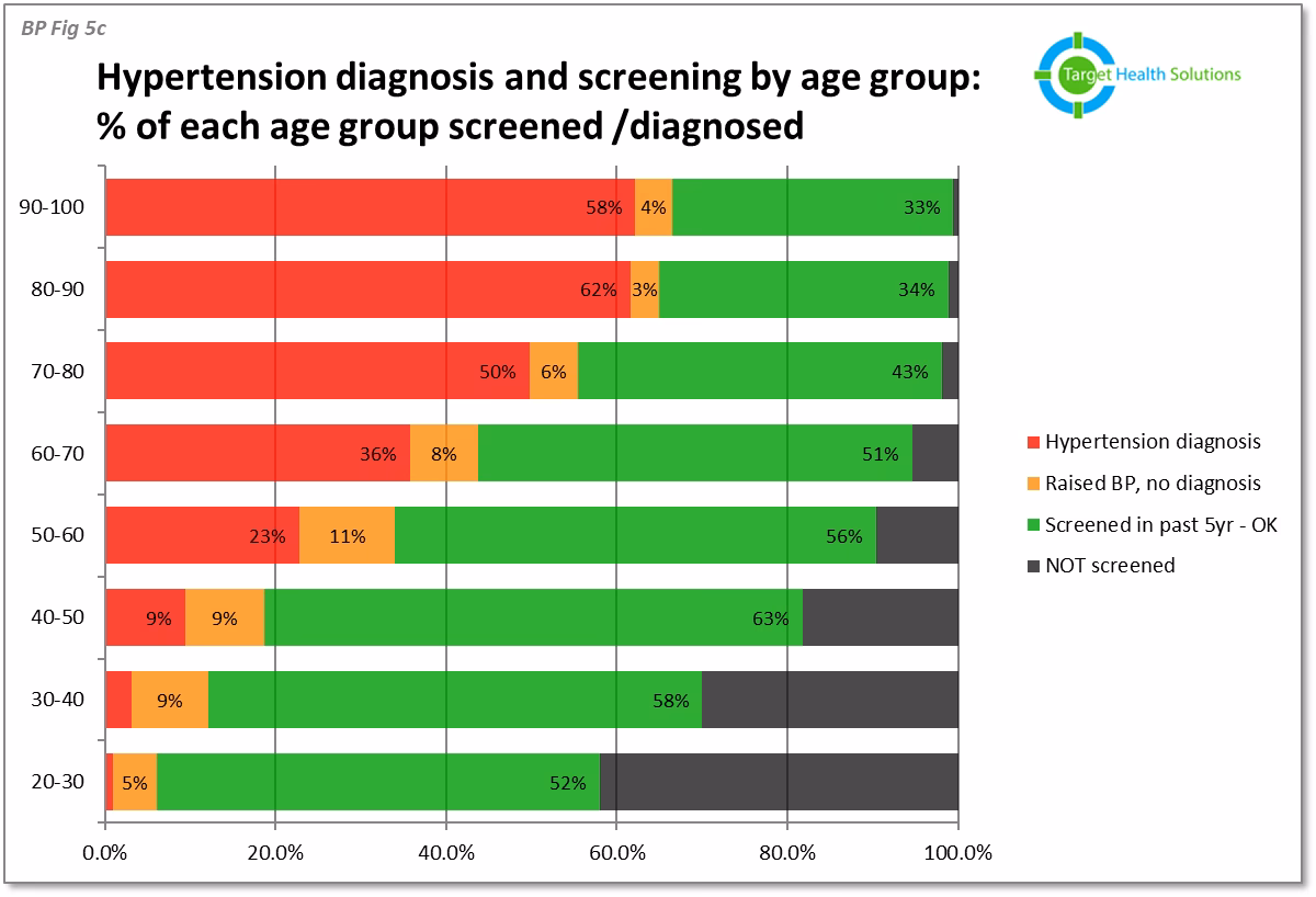 What is a normal blood pressure?