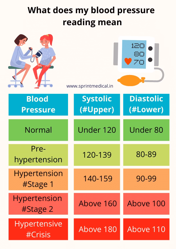 Where is blood pressure measured?