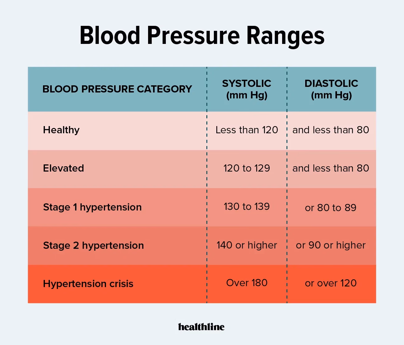 How does high blood pressure affect your health?