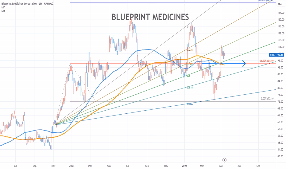 What is the price of blueprint medicines Corp (BPMC)?