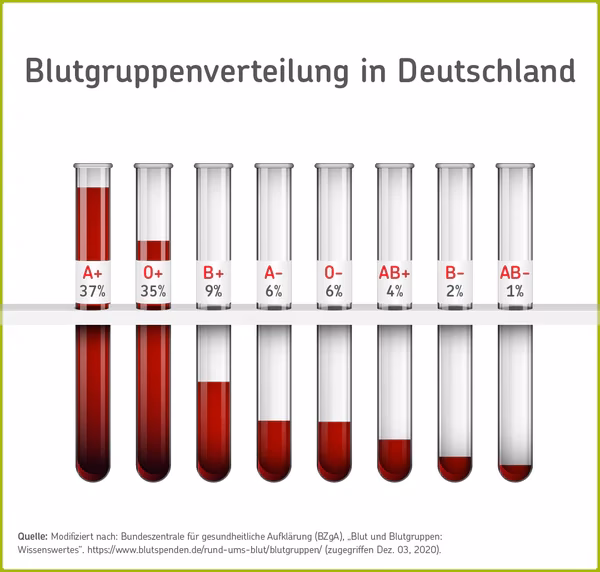 Wie hoch ist der Normalwert der Blutgruppe?
