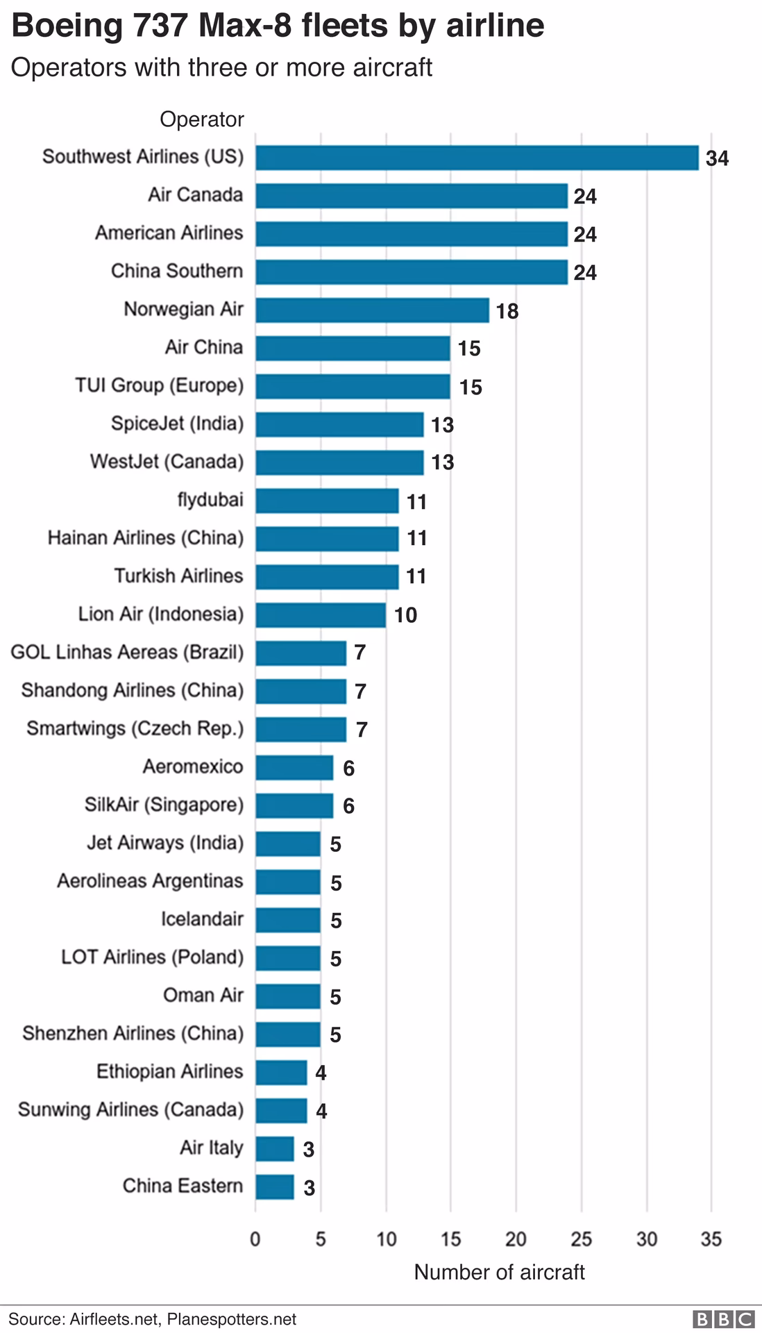 Which airlines operate the Boeing 737 MAX 9?
