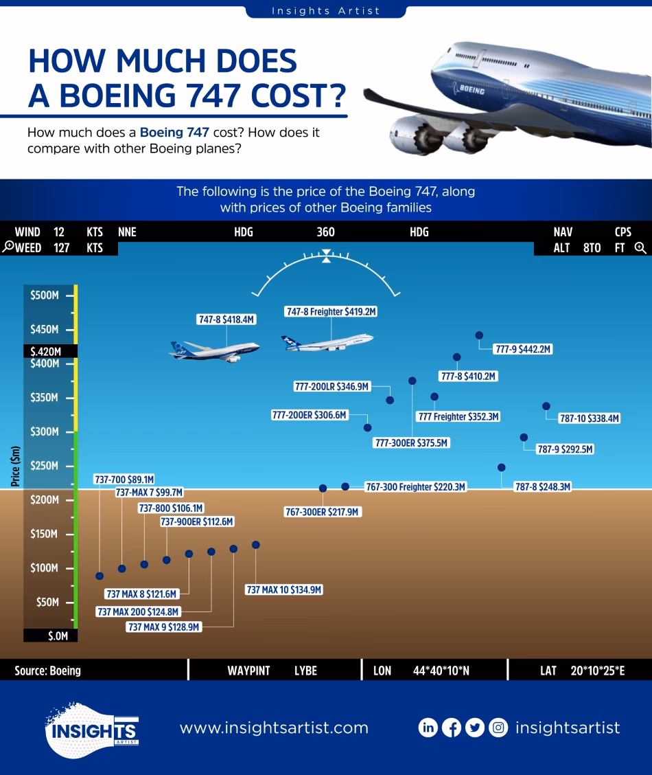 How much does it cost to maintain a Boeing 737-800?
