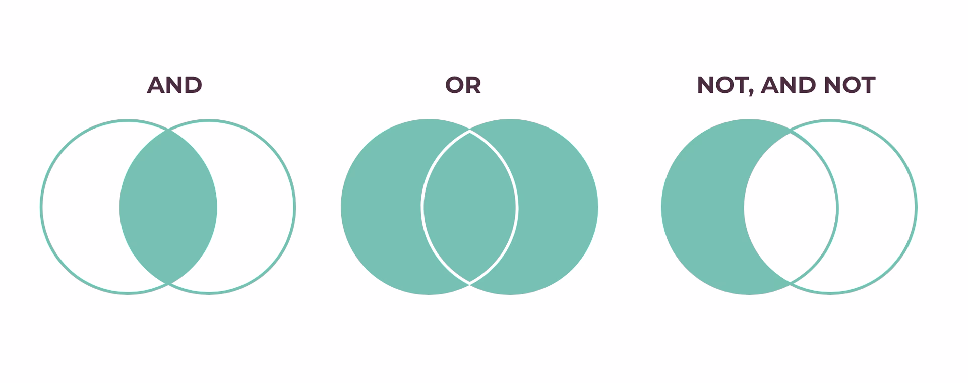 What is Boolean logic?