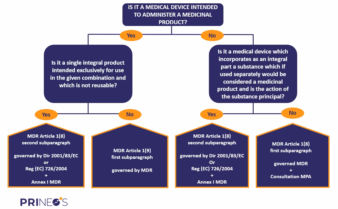 What is the borderline between medical devices and IVDS?