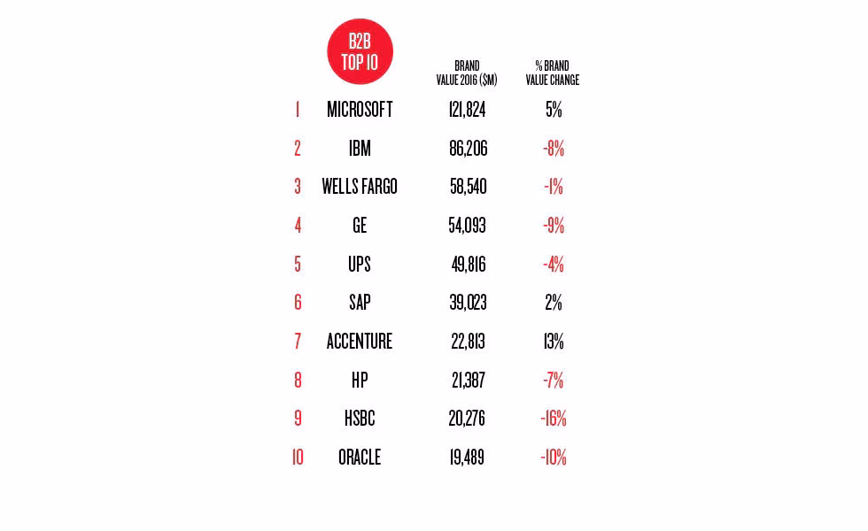 What is the difference between B2B and B2C brand strategy?