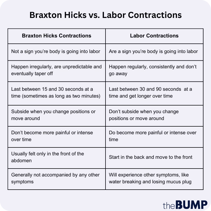 What is the difference between Braxton Hicks and Prodromal labor?