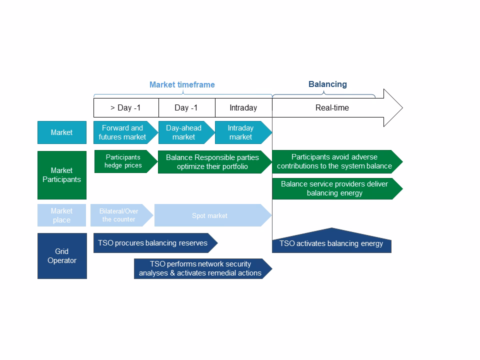 What are electricity market results?