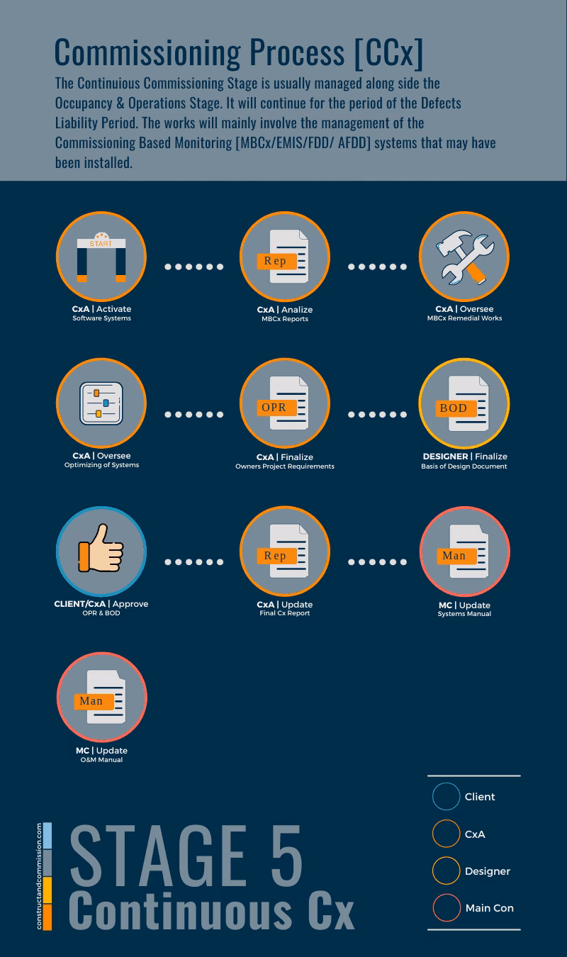 What does a commissioning team do before a building is occupied?