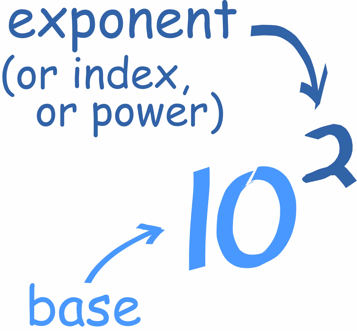 What are powers & exponents?