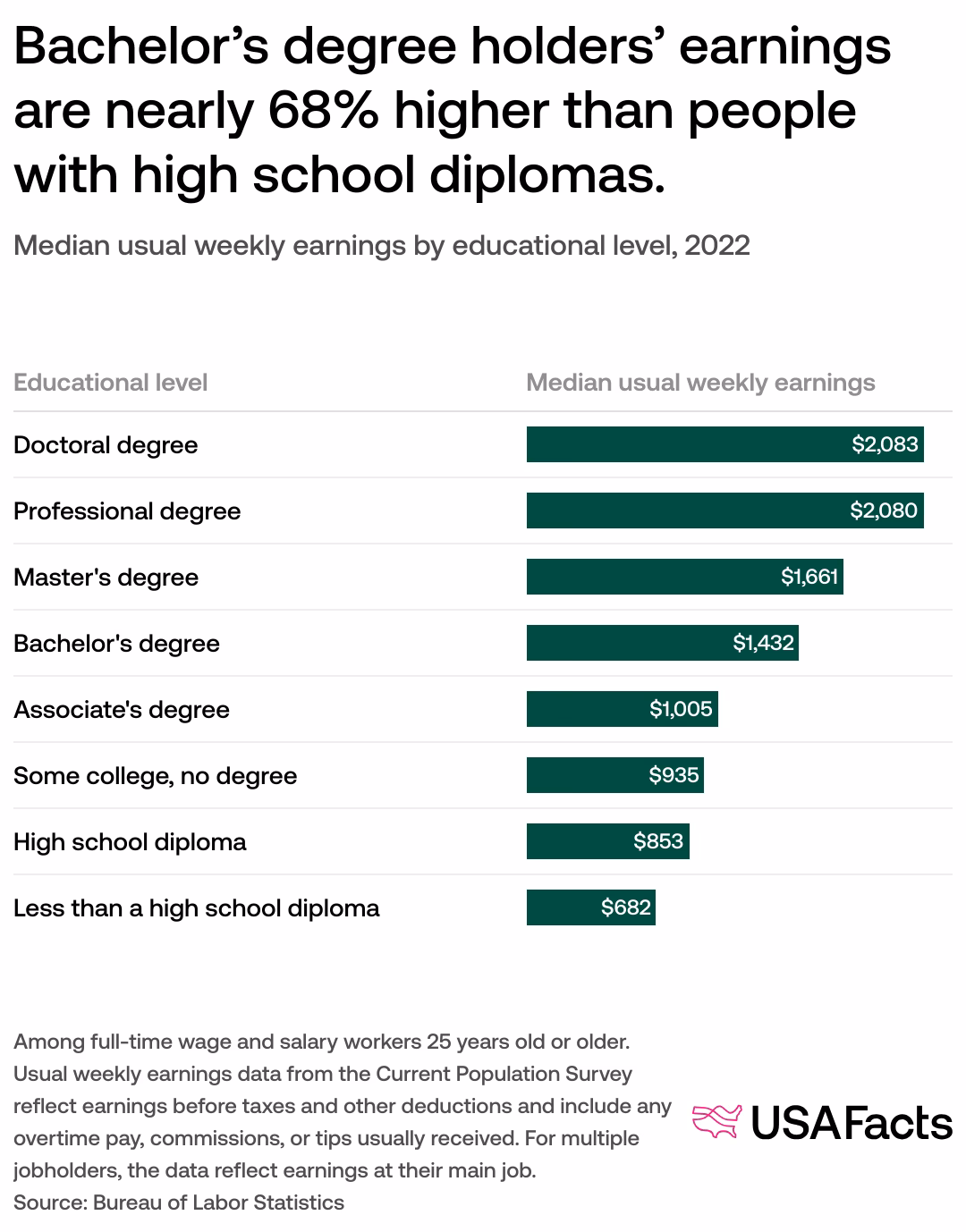 How does education affect wages?