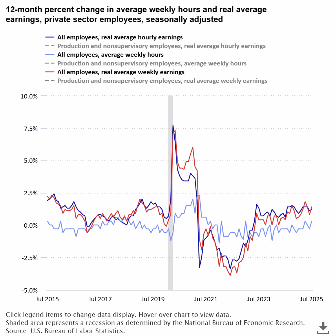What is the current employment statistics program?