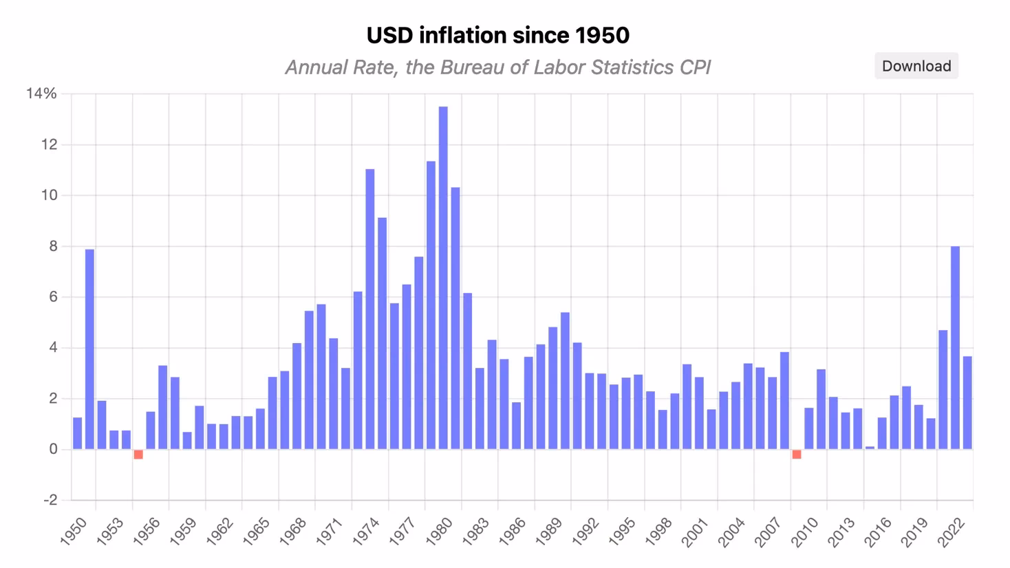 How does the Department of Labor calculate inflation?